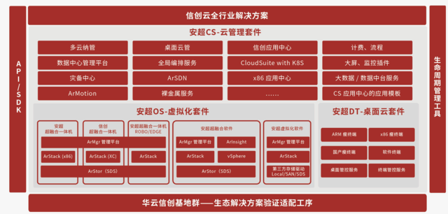 華云數(shù)據(jù)信創(chuàng)云基座重磅升級(jí)，全方位展現(xiàn)“全芯全棧全生態(tài)”硬核實(shí)力